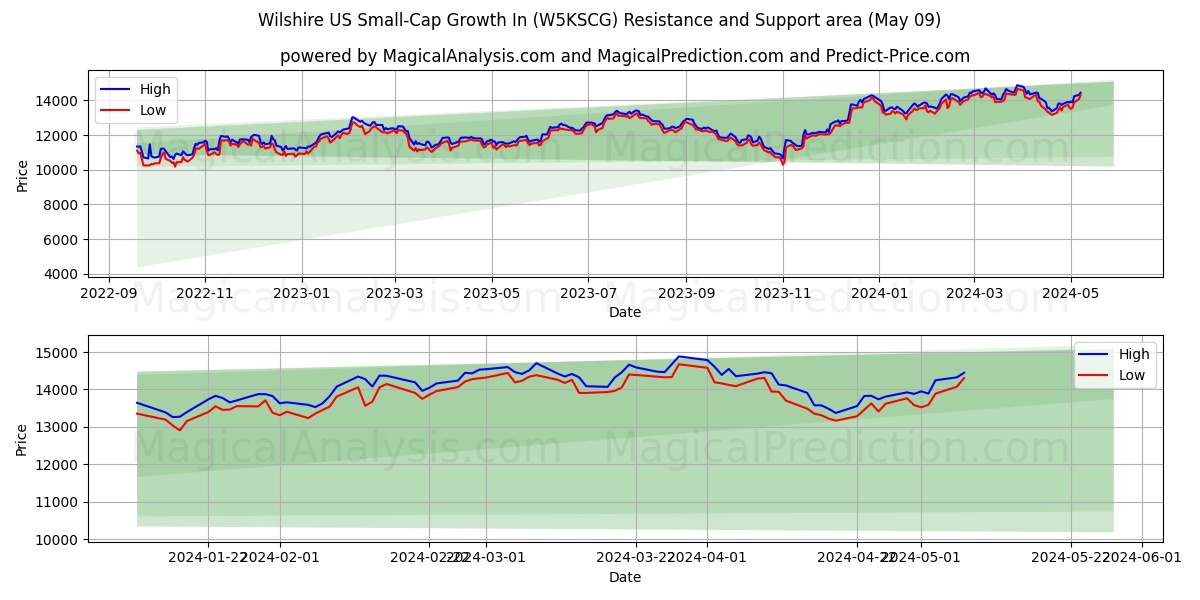 Wilshire US Small-Cap Growth In (W5KSCG) price movement in the coming days